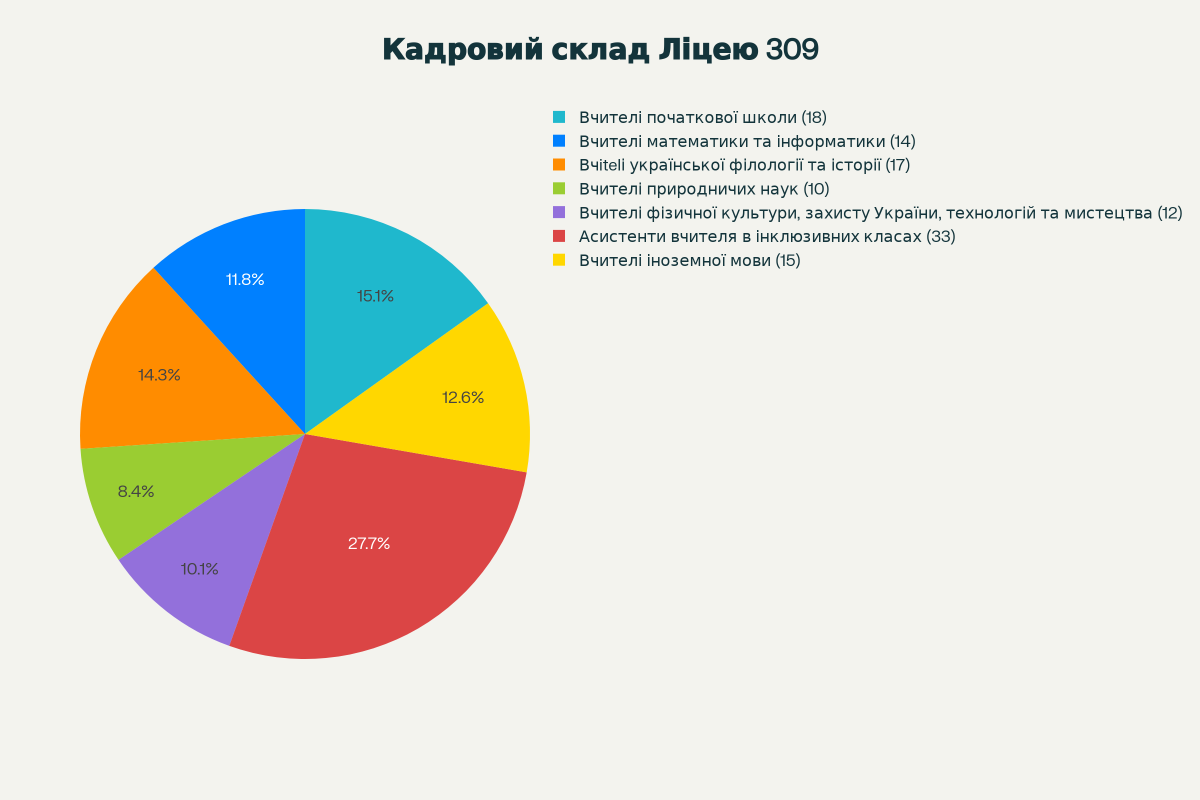 кадровий склад