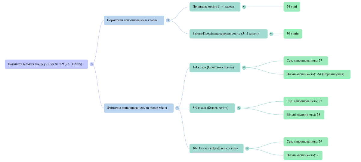 наявність вільних місць  у ліцеї № 309 М. Києва