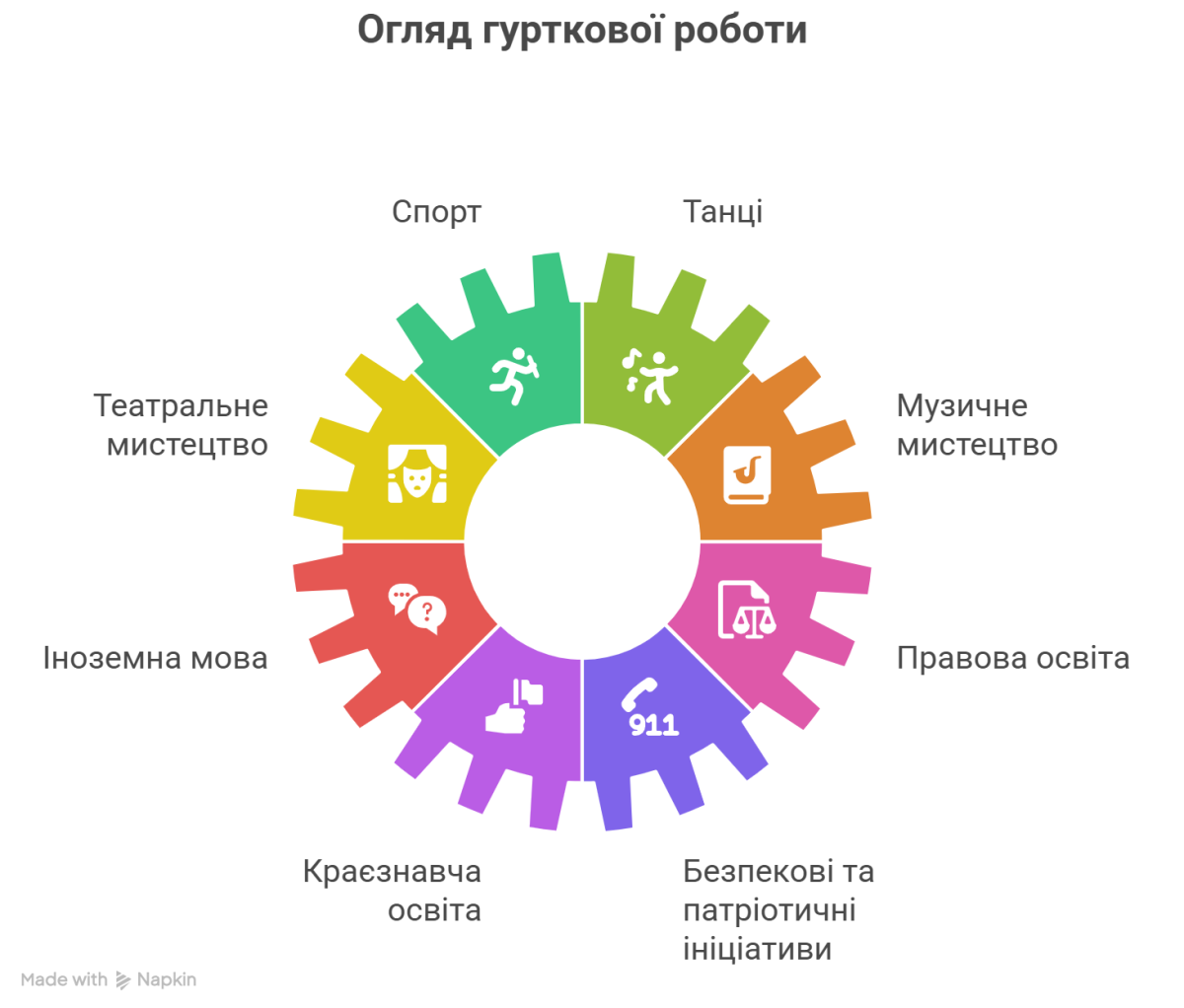 напрями гурткової роботи